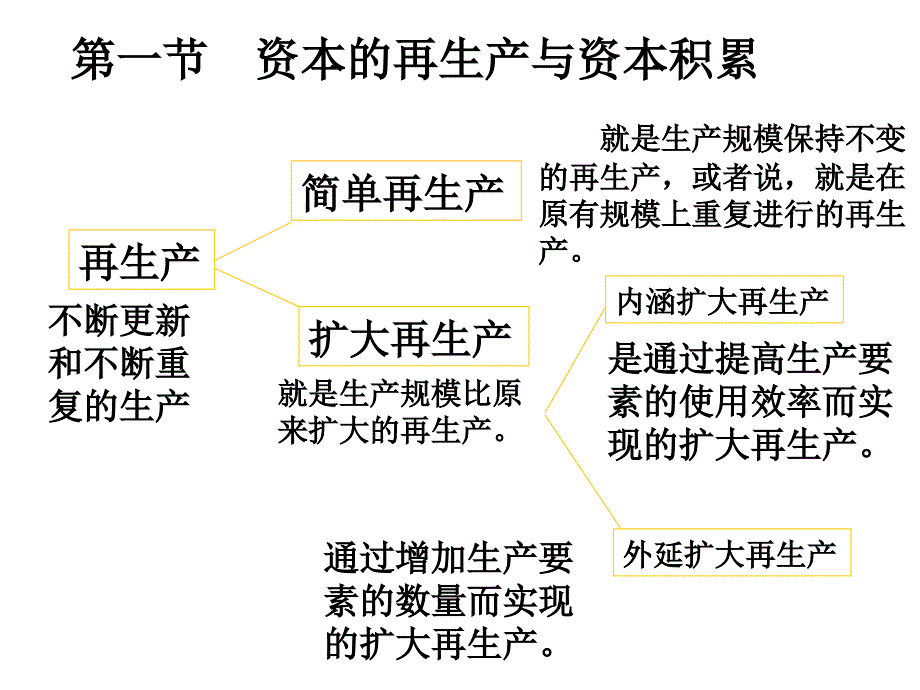 第4章资本积累_第2页