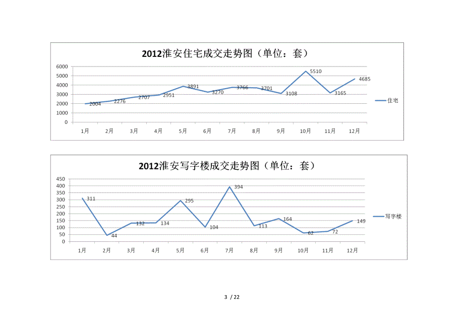 2012年房地产淮安数据汇总_第3页