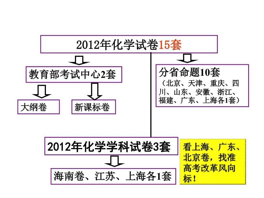 2013年高考备考策略_第5页