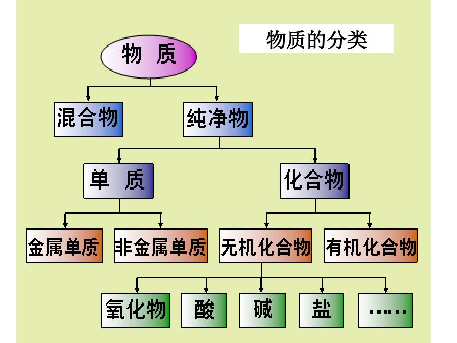 人教九年级化学上册物质的分类_第1页