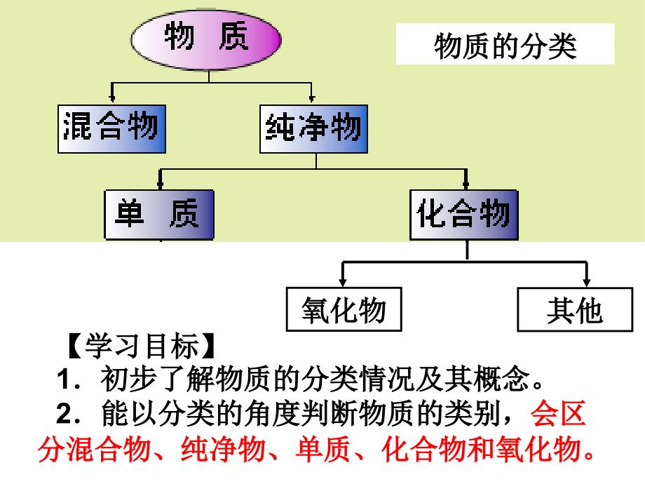 人教九年级化学上册物质的分类_第2页