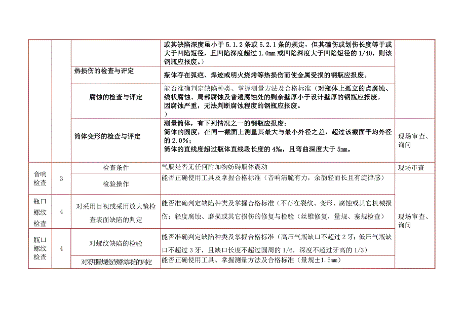 汽车用压缩天然气钢瓶检验质量控制_第3页