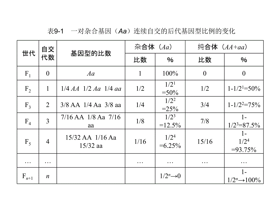 -第九章近亲繁殖和杂种优势课件_第4页