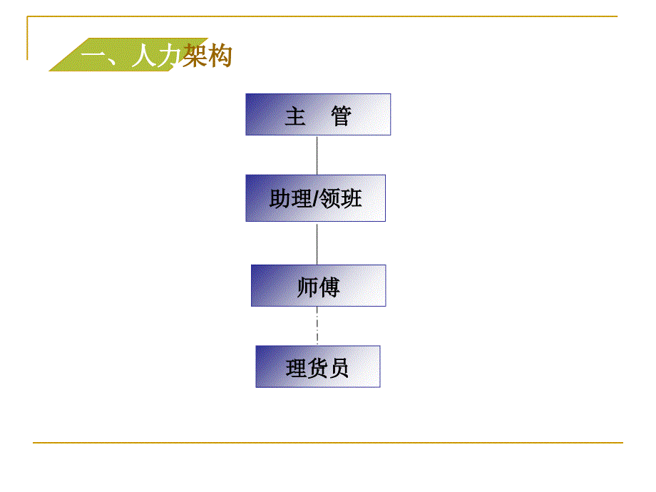 部门（鱼科理货员培训教案_第3页