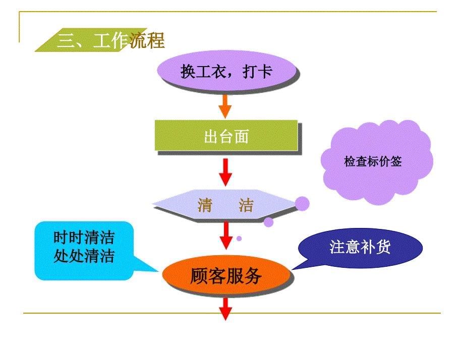 部门（鱼科理货员培训教案_第5页