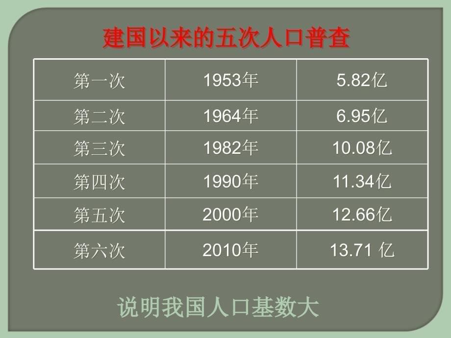 《计划生育与保护环境的基本国策》课件2_第5页