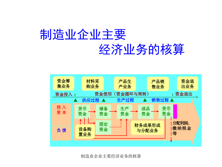 制造业企业主要经济业务的核算课件_第1页