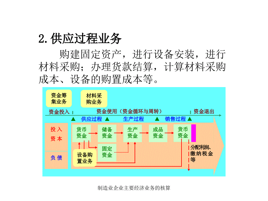 制造业企业主要经济业务的核算课件_第4页