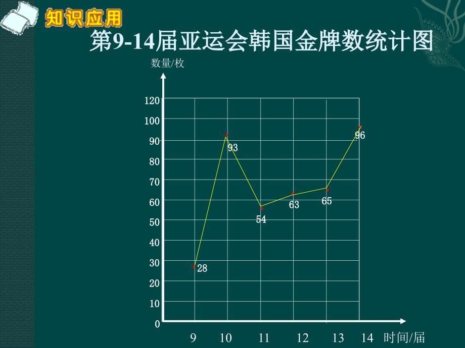 复式折线统计图1_第5页