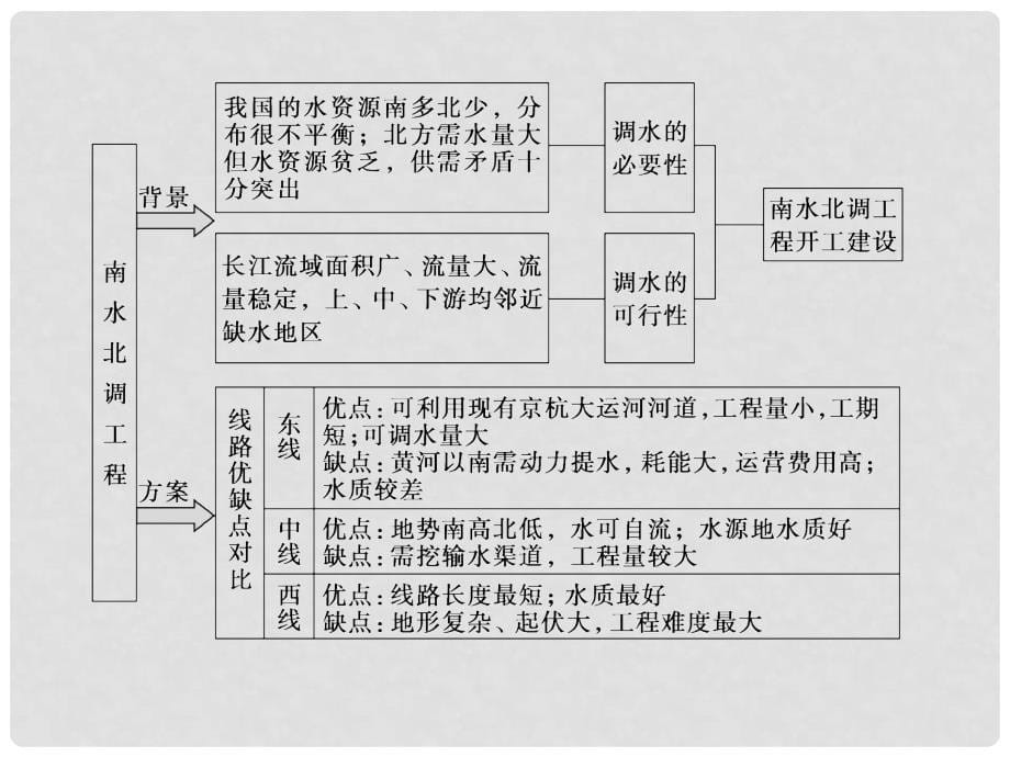 高考地理一轮总复习 第18单元 区域联系与区域协调发展课件_第5页