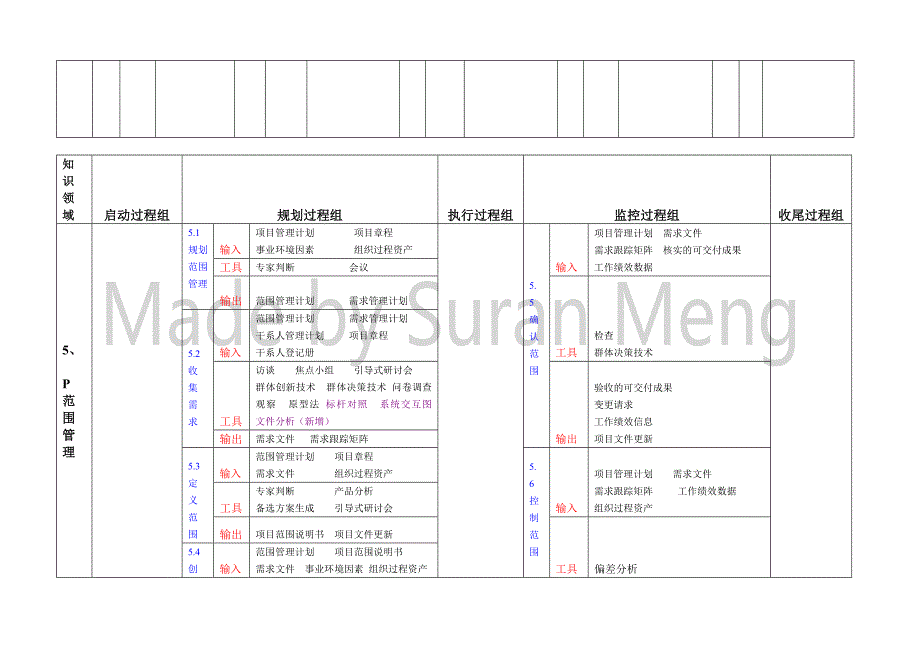 年-第五版-项目管理过程组与知识领域表格_第2页