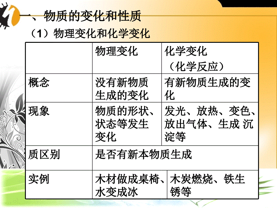 九年级化学1.1物质的变化和性质复习课课件人教版_第3页