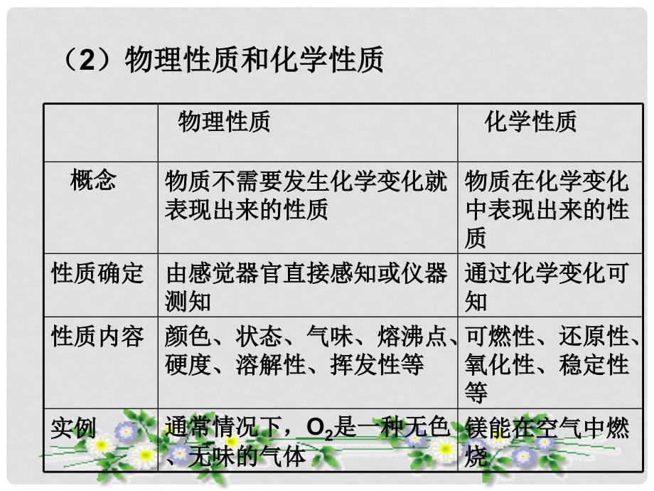 九年级化学1.1物质的变化和性质复习课课件人教版_第4页