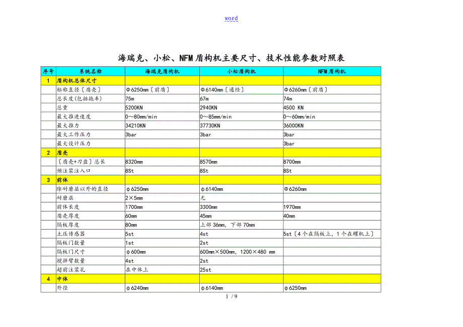 小松、海瑞克、NFM盾构全参数对照表_第1页