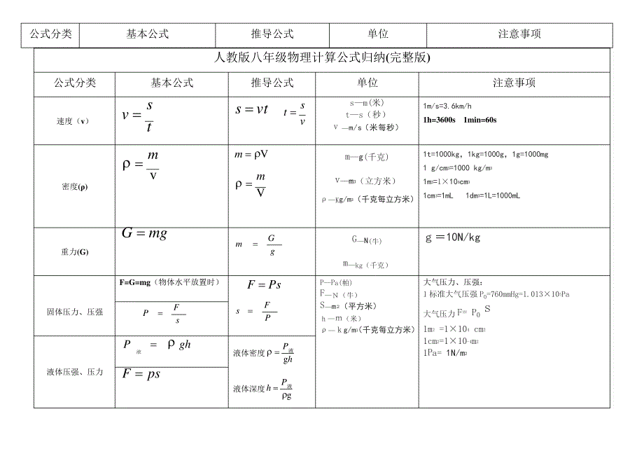 人教版八年级物理计算公式汇总(完整)_第1页