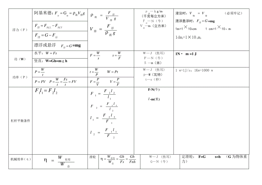 人教版八年级物理计算公式汇总(完整)_第2页