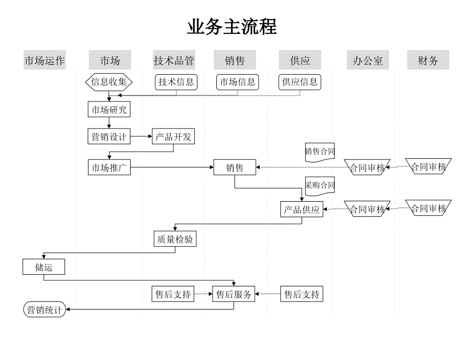 某公司各部门主要工作流程设计_第2页