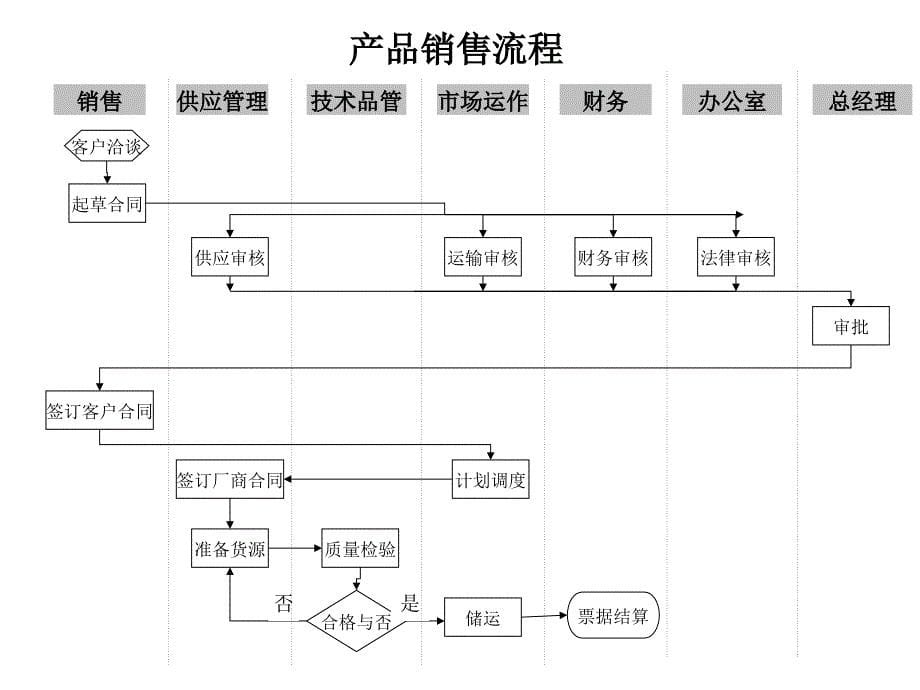 某公司各部门主要工作流程设计_第5页