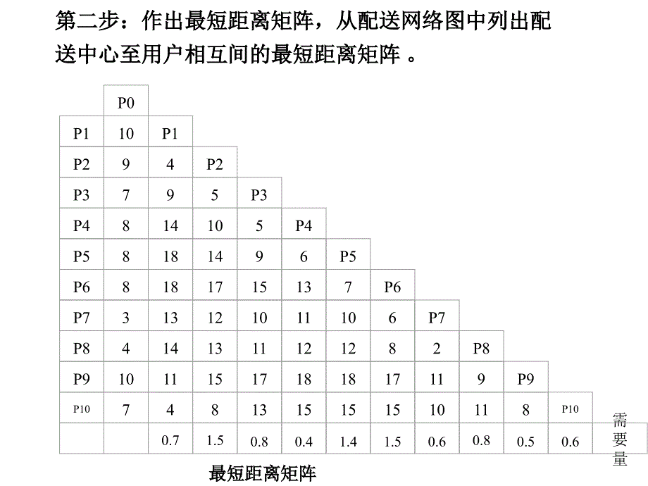 节约里程法练习答案课件.ppt_第4页