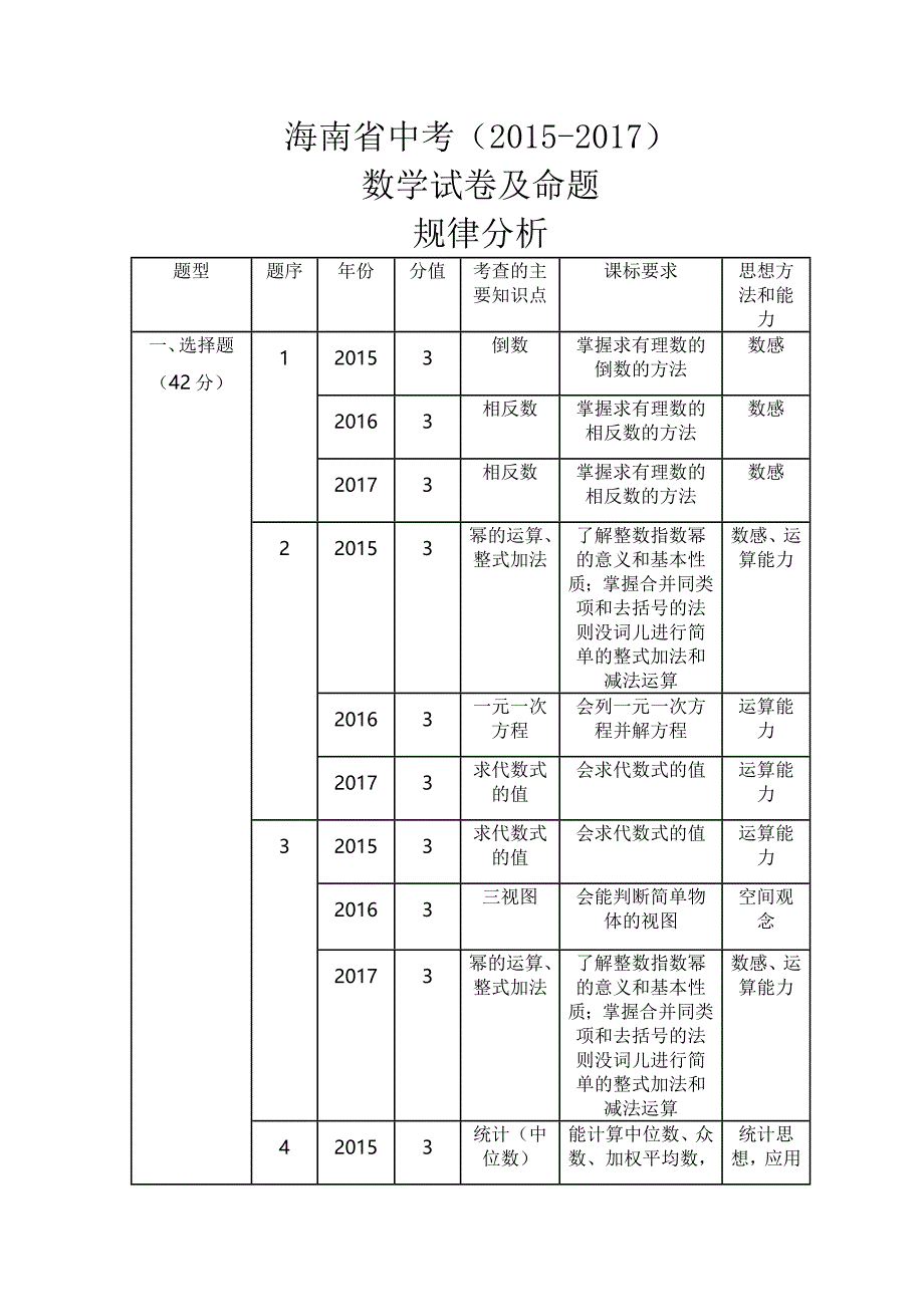 海南中考数学-(2015-2017)及命题规律分析_第1页