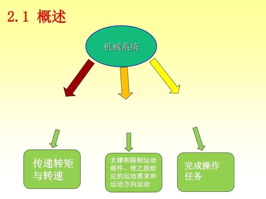 单元二机电一体化系统机械技术_第5页