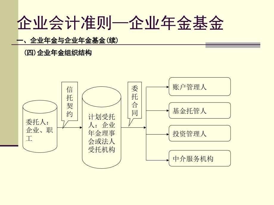 企业会计准则第10号企业年金基金课件_第5页