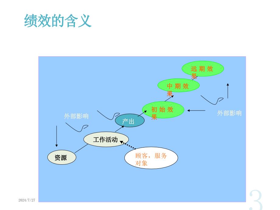 医院绩效管理课件_第3页