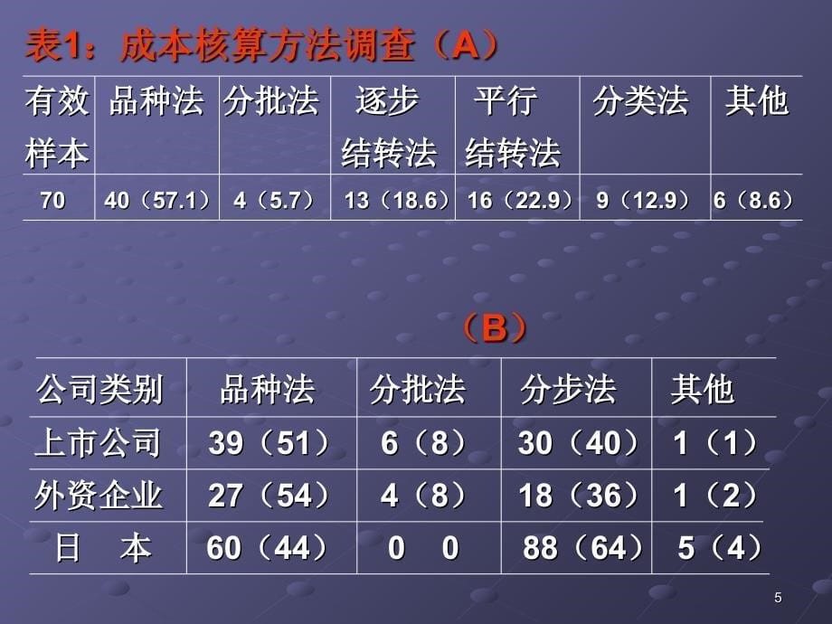 企业业务流程重组与成本控制PPT110_第5页