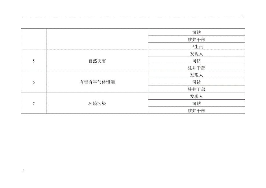 试油气现场岗位应急处置卡定稿_第2页