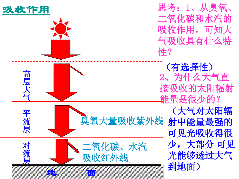 第三节大气环境-对流层大气的受热过程_第4页