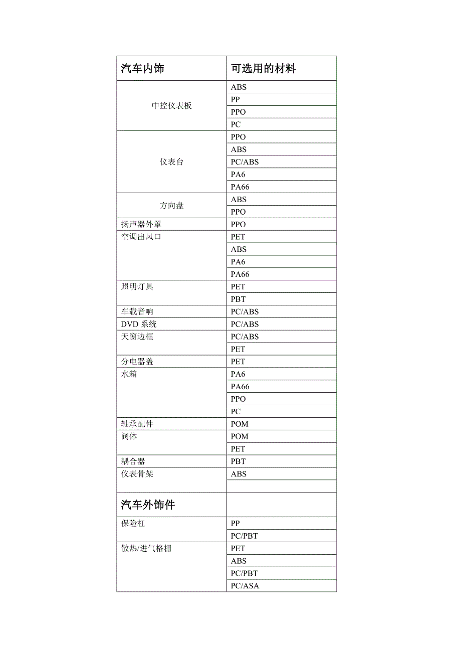 汽车,家电,通讯等各部位的塑料使用情况.doc_第1页