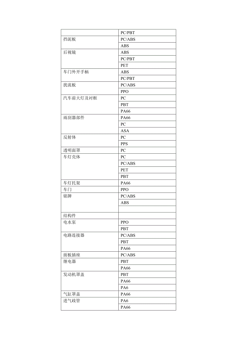 汽车,家电,通讯等各部位的塑料使用情况.doc_第2页