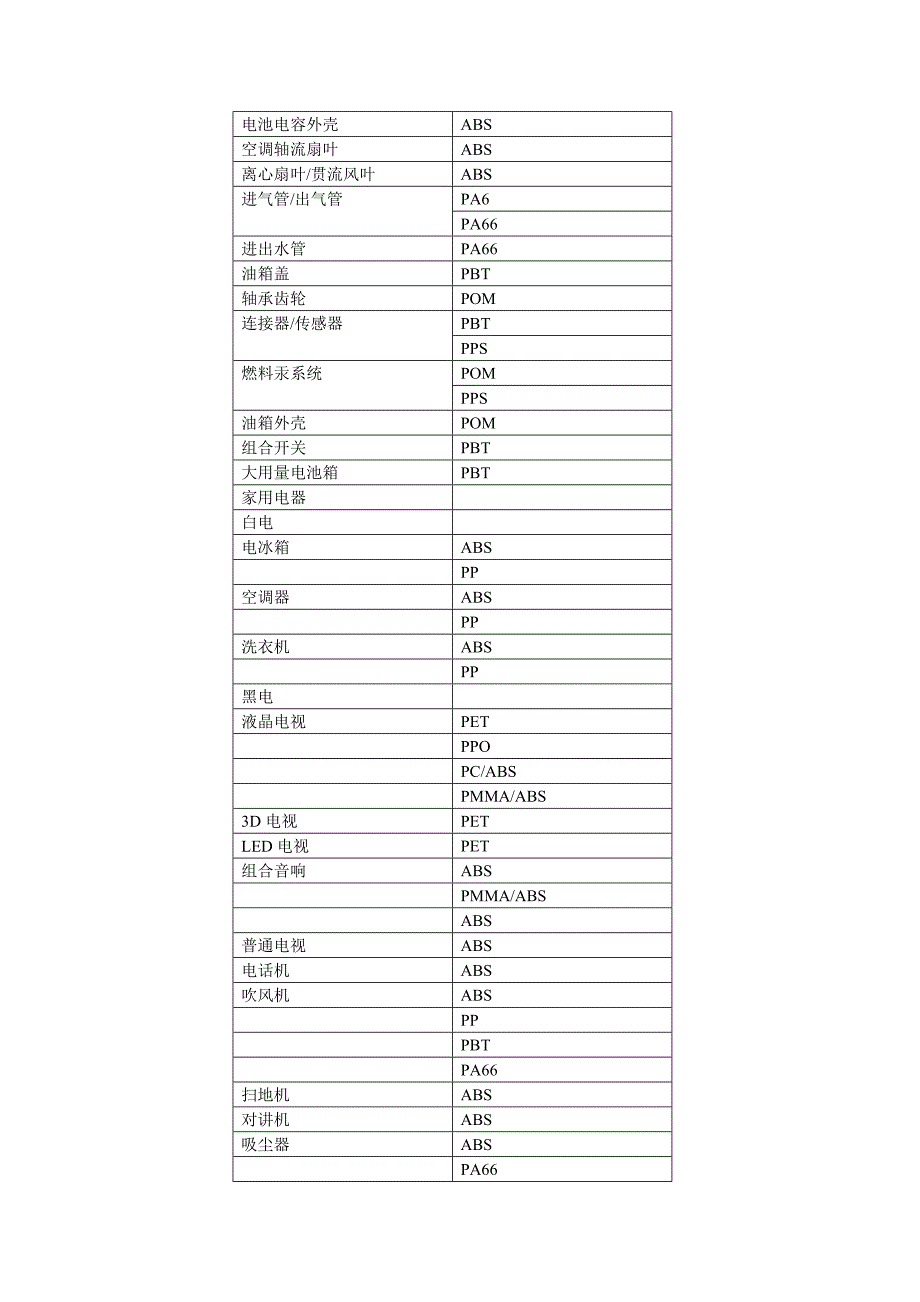 汽车,家电,通讯等各部位的塑料使用情况.doc_第3页