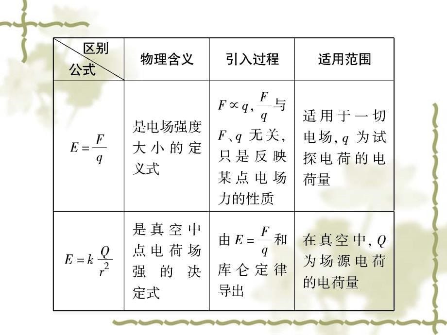 物理：1.静电场课件（鲁科版选修3-1）_第5页