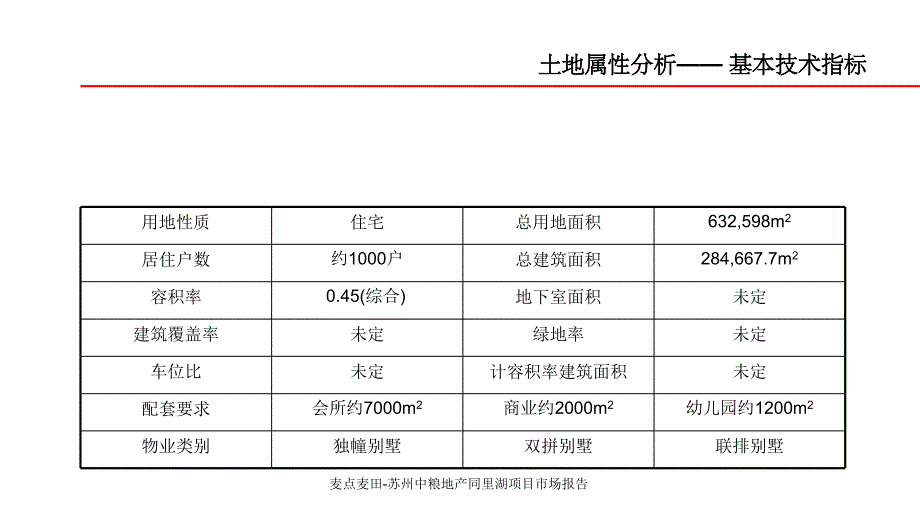 麦点麦田苏州中粮地产同里湖项目市场报告课件_第4页