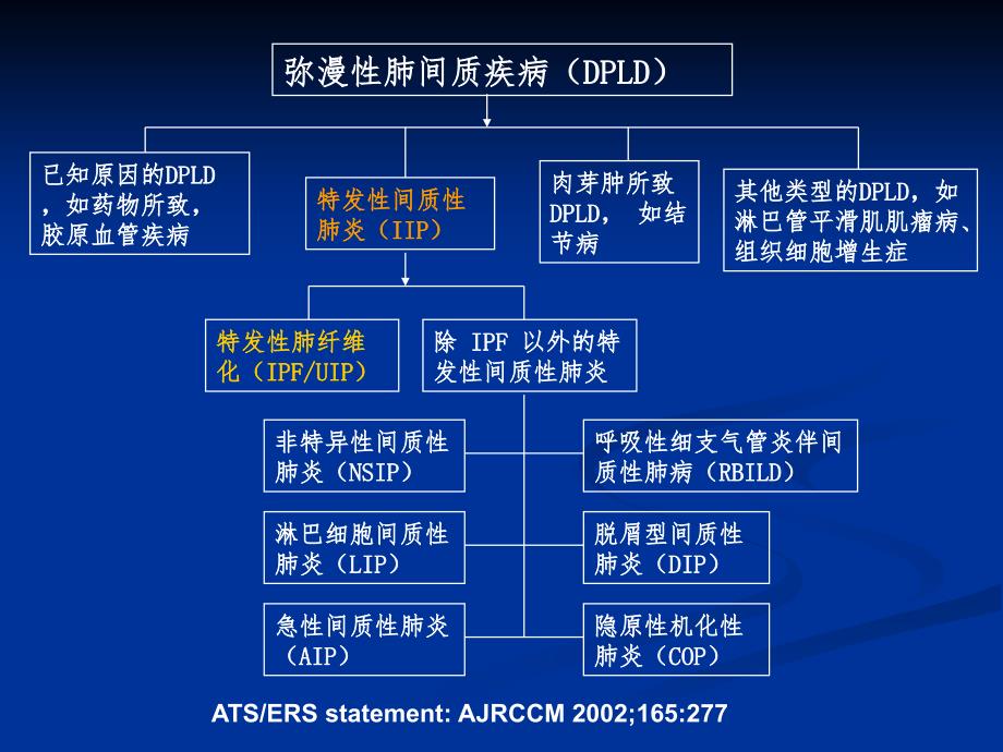 特发性间质性肺炎新分类_第3页