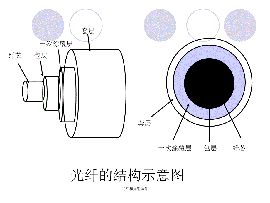 光纤和光缆课件_第4页