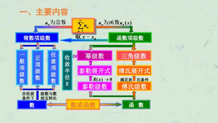 中南大学微积分上复习课件_第2页