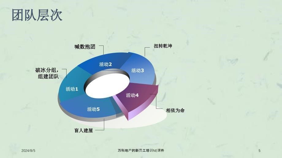 万科地产的新员工培训NE课件_第5页