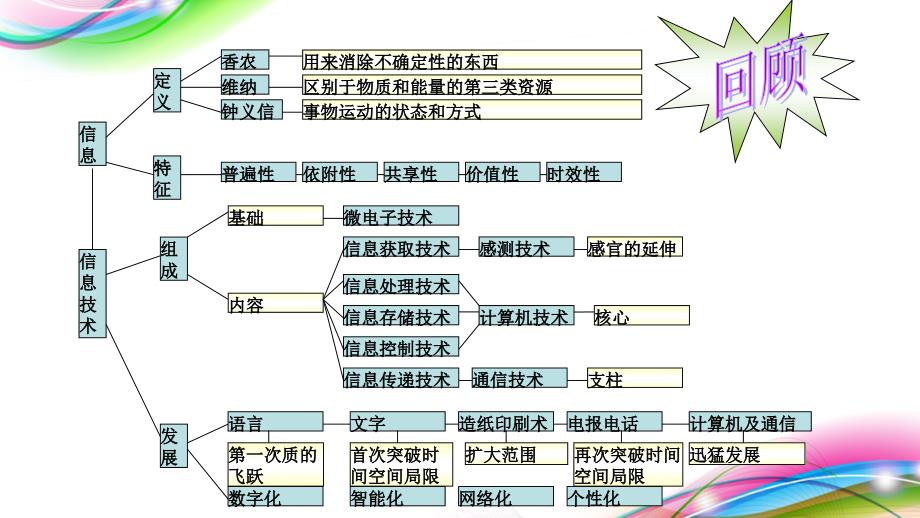 高一信息技术基础_确定信息需求与信息来源_第三课时_第1页