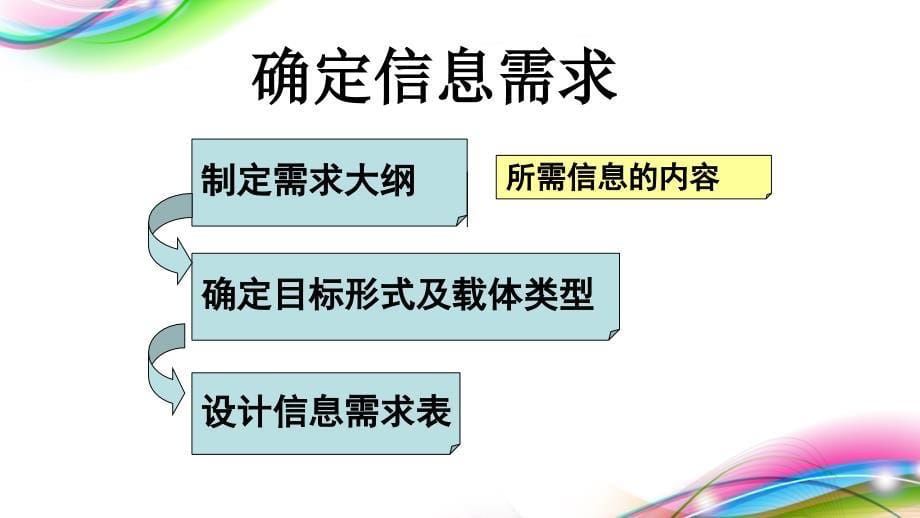 高一信息技术基础_确定信息需求与信息来源_第三课时_第5页