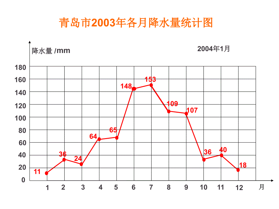 五年级下册数学课件第七单元折线统计图复式折线统计图人教新课标3共13张PPT_第3页