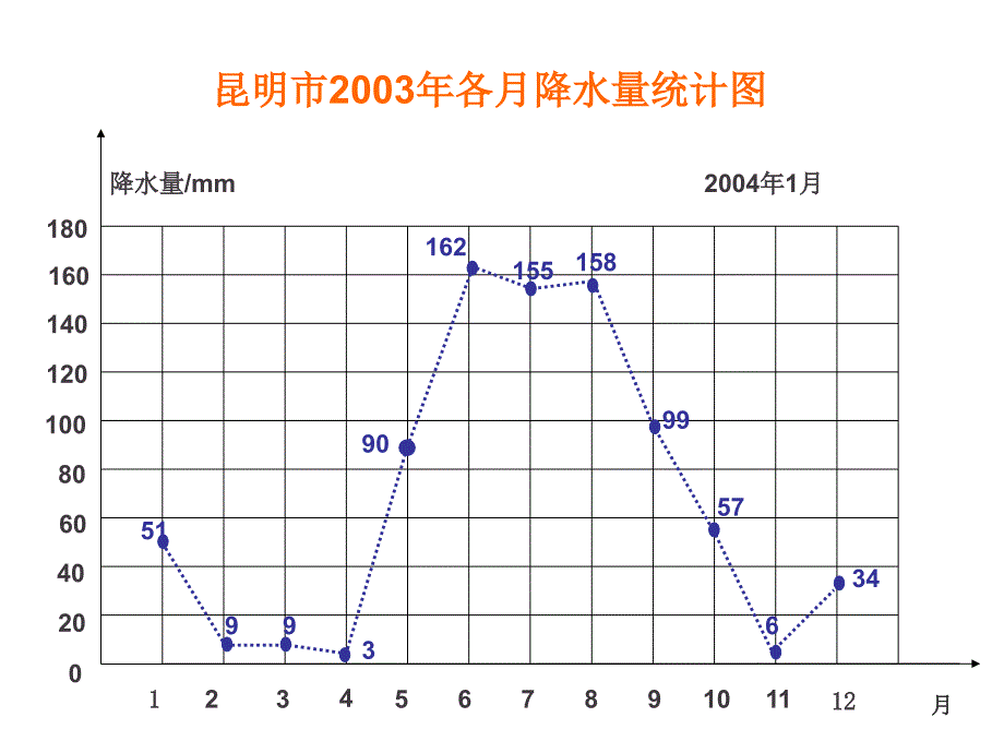 五年级下册数学课件第七单元折线统计图复式折线统计图人教新课标3共13张PPT_第4页