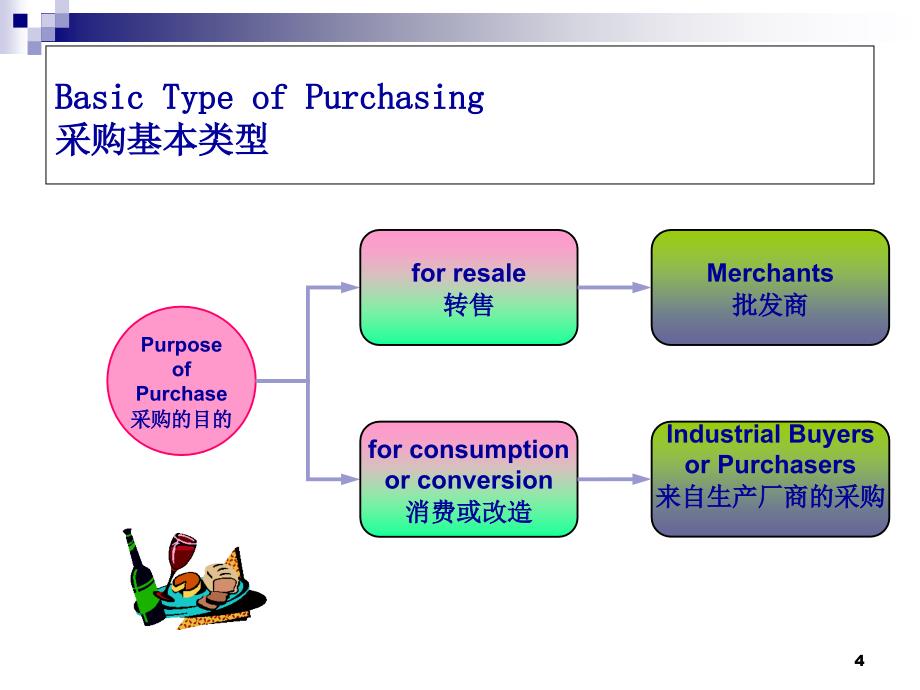 采购基础理论课件_第4页
