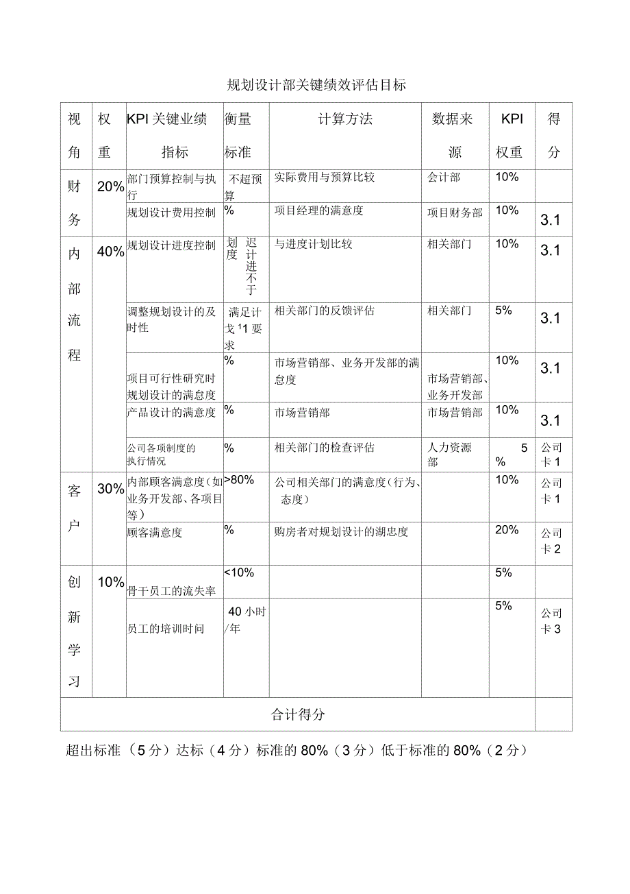 规划设计部关键绩效评估目标_第1页