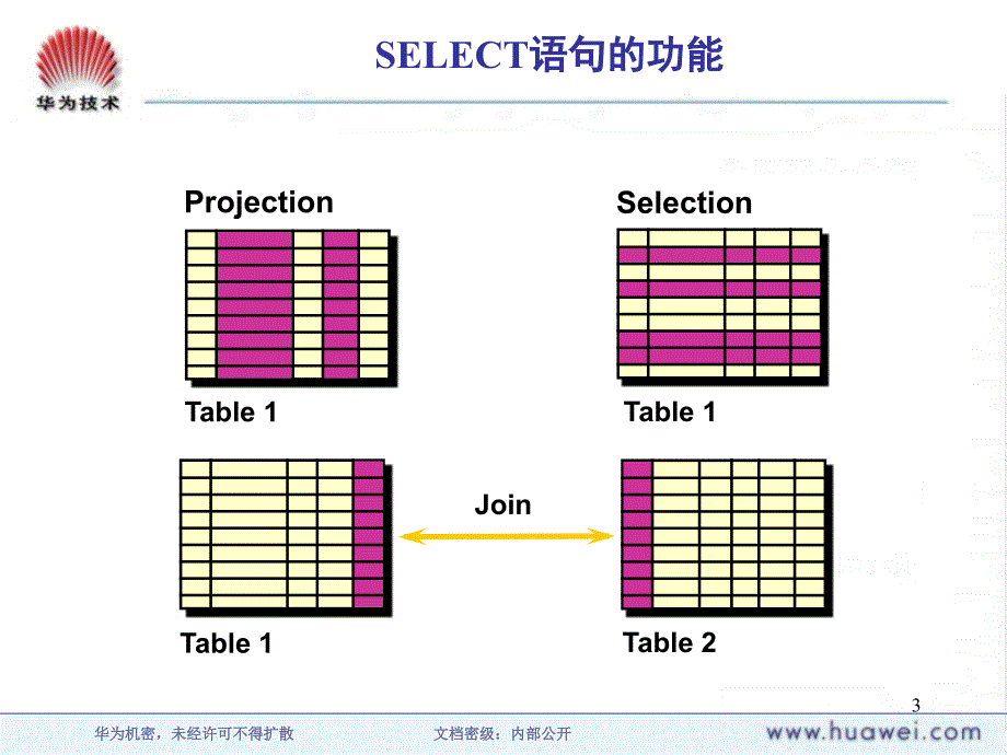 Oracle9i培训胶片中文版12.基本的DDL和DML介绍caith_第3页