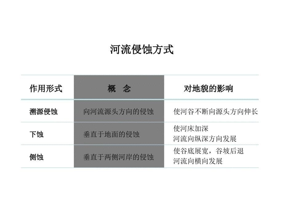 河流侵蚀地貌PPT_第5页