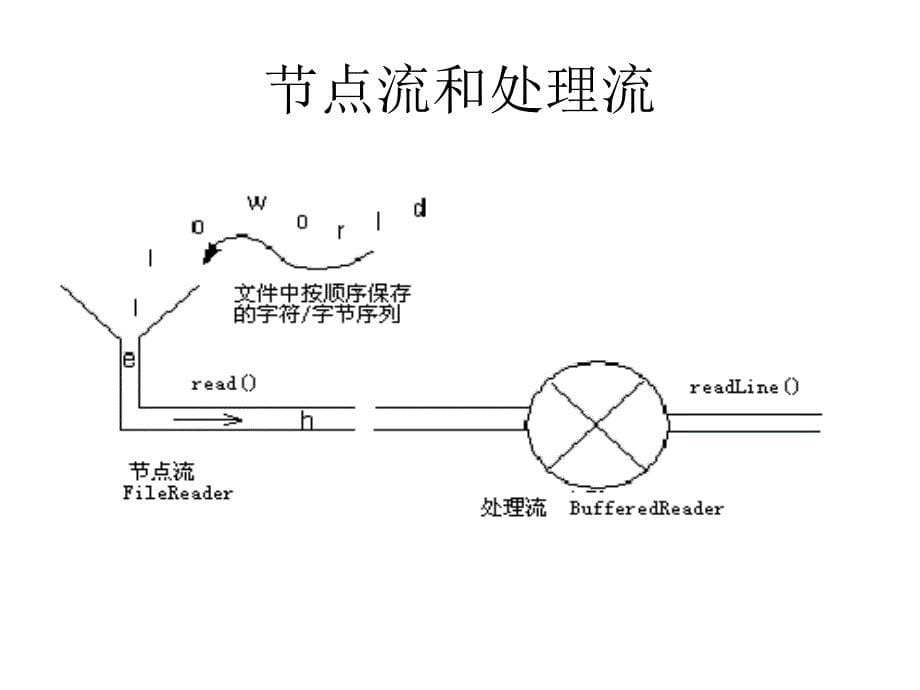 JAVA程序设计：第14章 Java流式IO编程_第5页