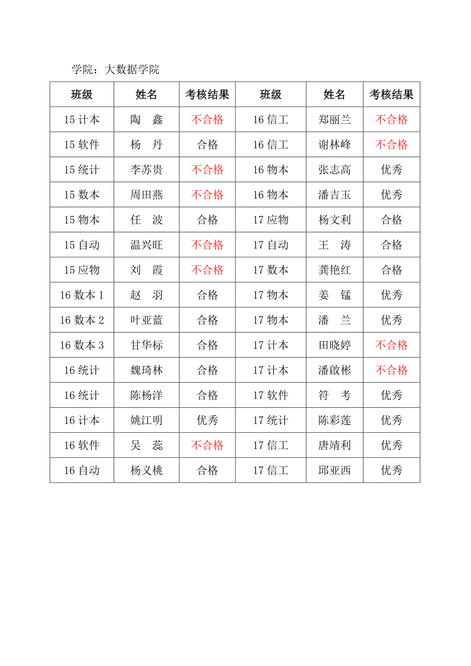 铜仁学院第八期心理委员培训班考核结果统计表_第2页