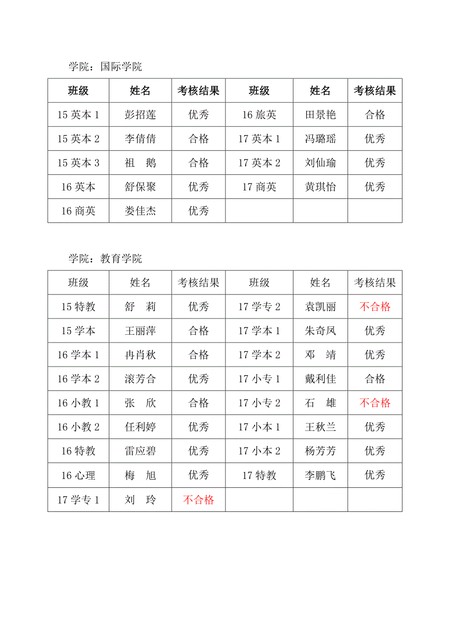 铜仁学院第八期心理委员培训班考核结果统计表_第3页